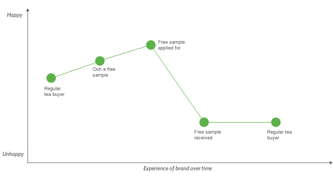 Pukka Customer Journey