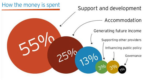 Centrepoint How Money Is Spent