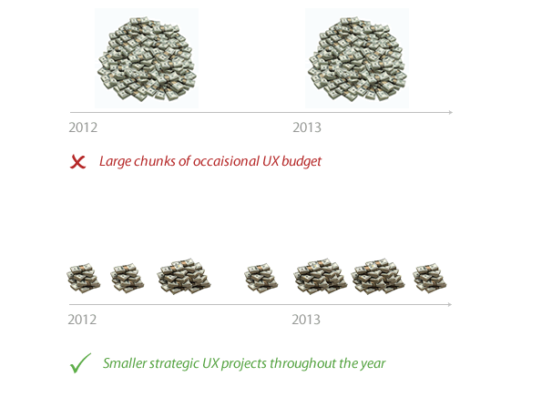 Allocating UX budgets