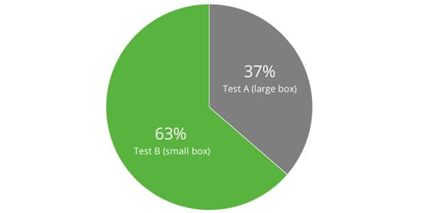 AB test results