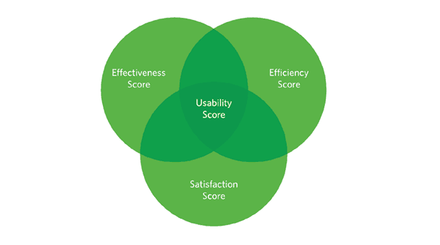 Effectiveness, efficiency and satisfaction 