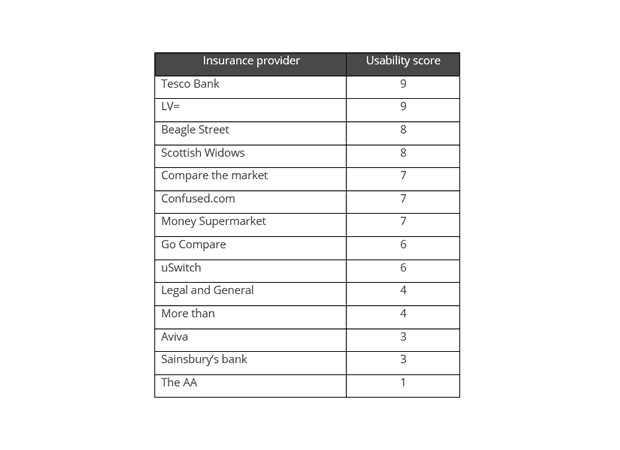 Performance ratings