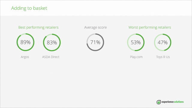 basket usability scores