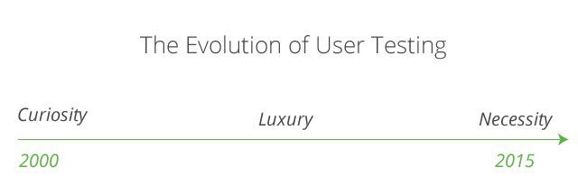 The evolution of user testing