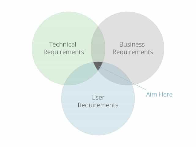 user technical business requirements