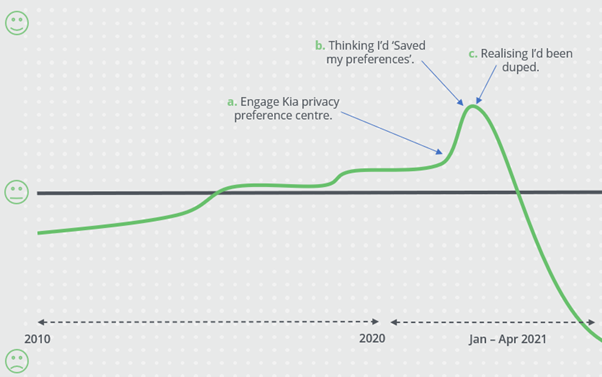 a graph showing the ups and downs of my sentiment to Kia