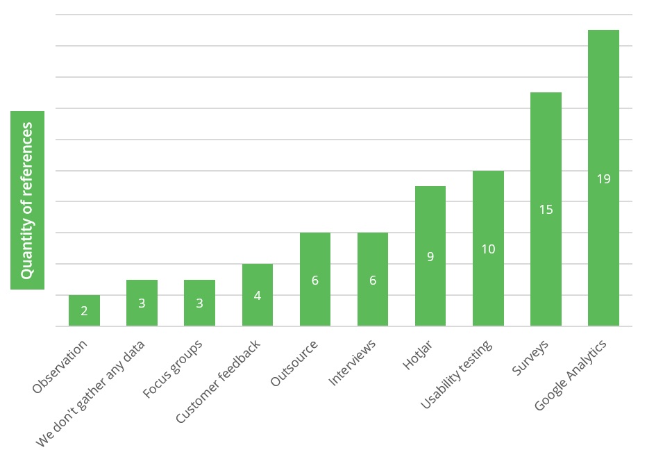 A graph revealing the answers to the question 'how do you gather user research?' during 2021's Insider Insights Survey