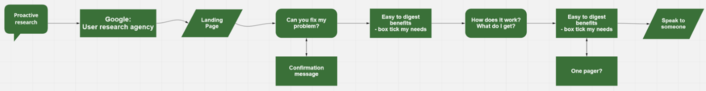 A user journey map of Toby's exploration of the website