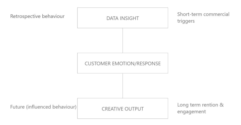 Diagram depicting Data Fed - Creative Led discussed in this article