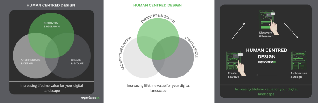 A selection of three graphics all displaying Experience UX's refreshed service offering.