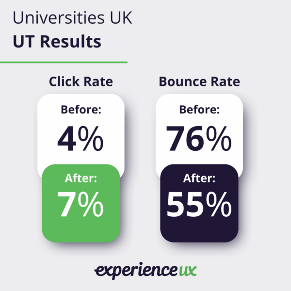 UUK UT Results = Click rate, Before: 4%, After: 7%. Bounce rate from newsletter links, Before: 76%, After: 55% Experience UX